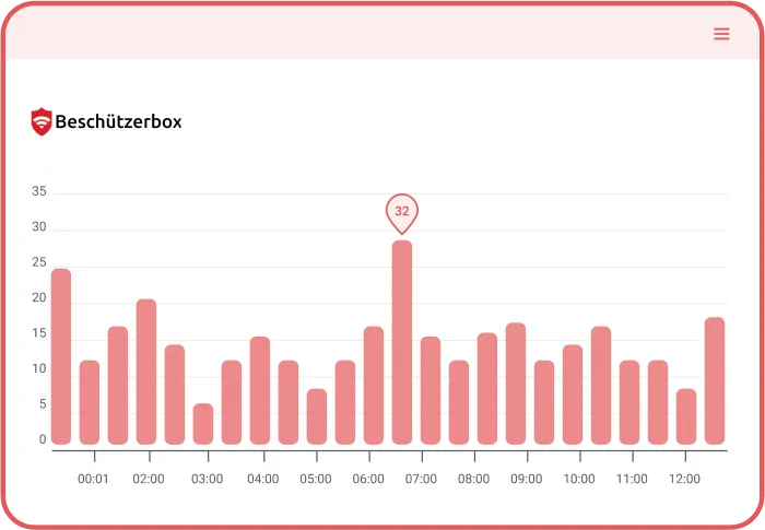 Beschützerbox Statistik-Dashboard zeigt Nutzungsübersicht